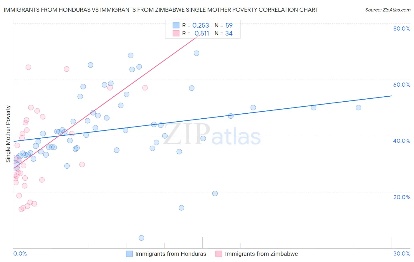 Immigrants from Honduras vs Immigrants from Zimbabwe Single Mother Poverty