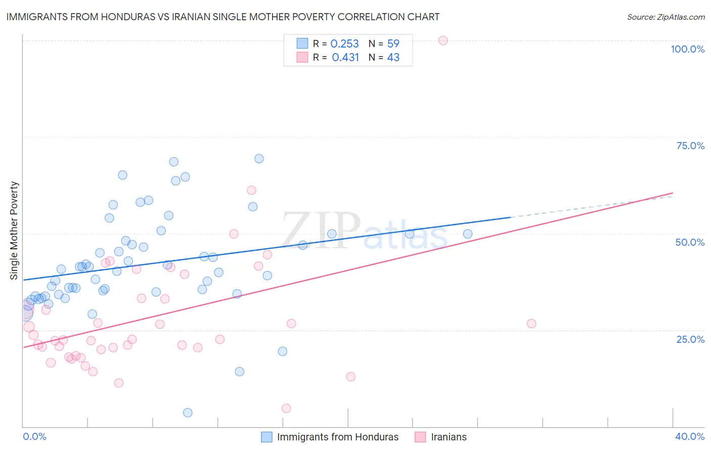 Immigrants from Honduras vs Iranian Single Mother Poverty
