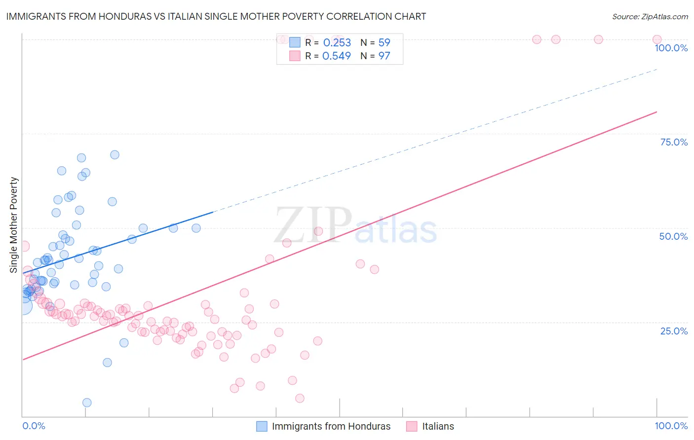 Immigrants from Honduras vs Italian Single Mother Poverty