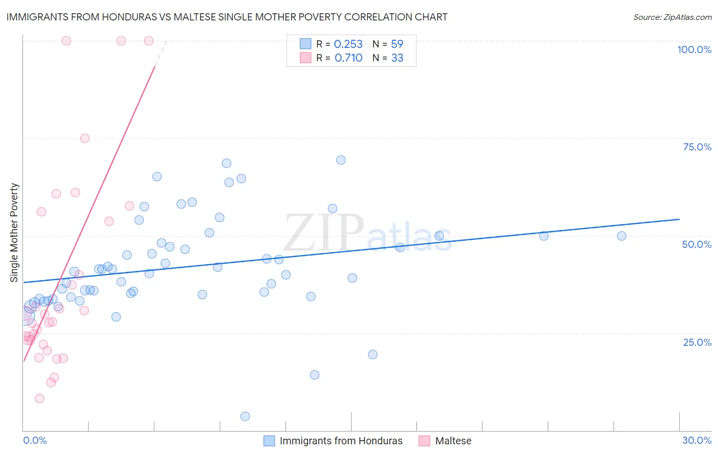 Immigrants from Honduras vs Maltese Single Mother Poverty