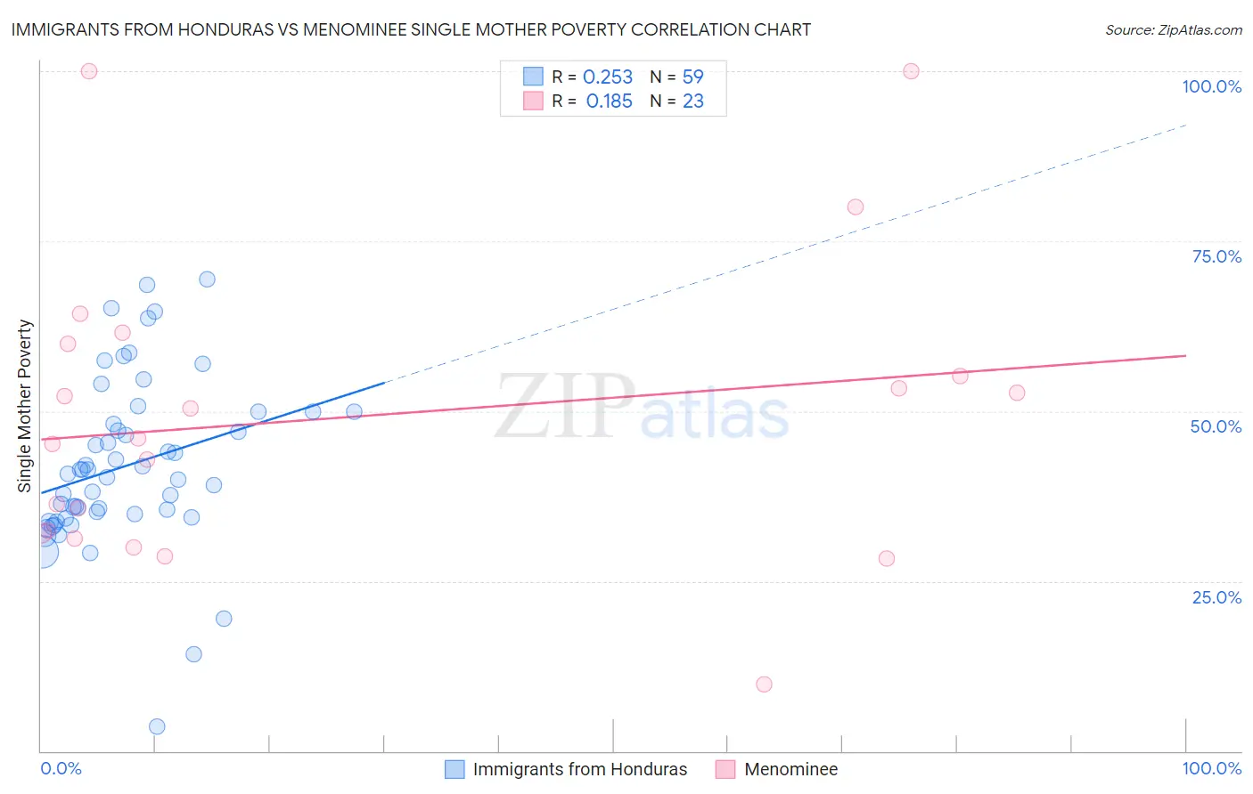 Immigrants from Honduras vs Menominee Single Mother Poverty