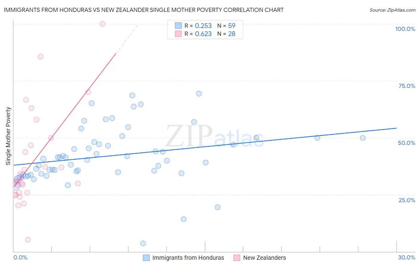 Immigrants from Honduras vs New Zealander Single Mother Poverty