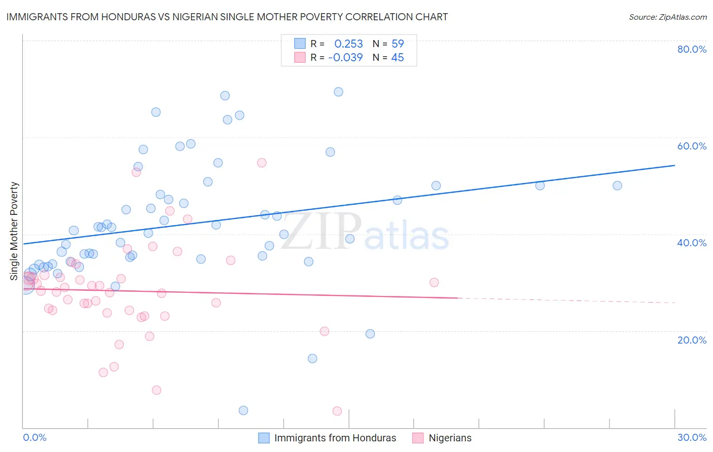 Immigrants from Honduras vs Nigerian Single Mother Poverty