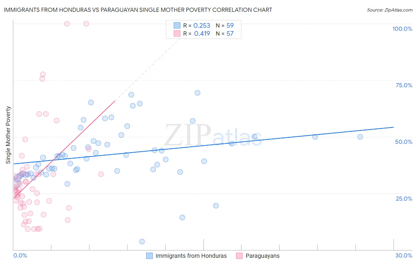 Immigrants from Honduras vs Paraguayan Single Mother Poverty