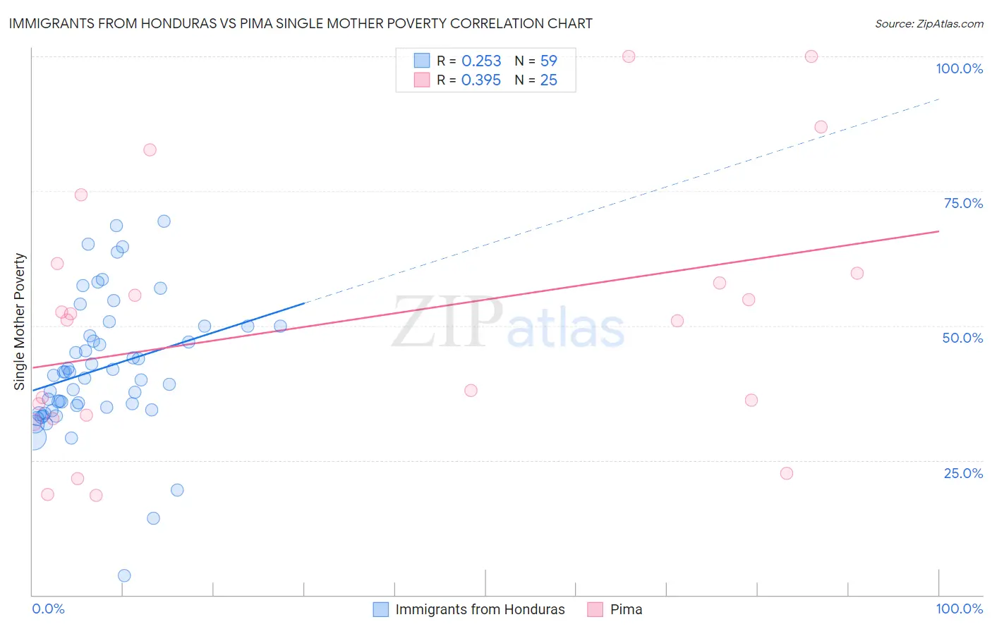 Immigrants from Honduras vs Pima Single Mother Poverty