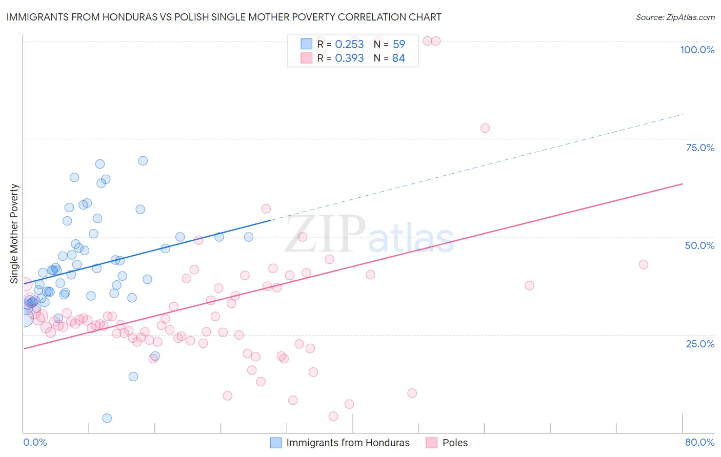 Immigrants from Honduras vs Polish Single Mother Poverty