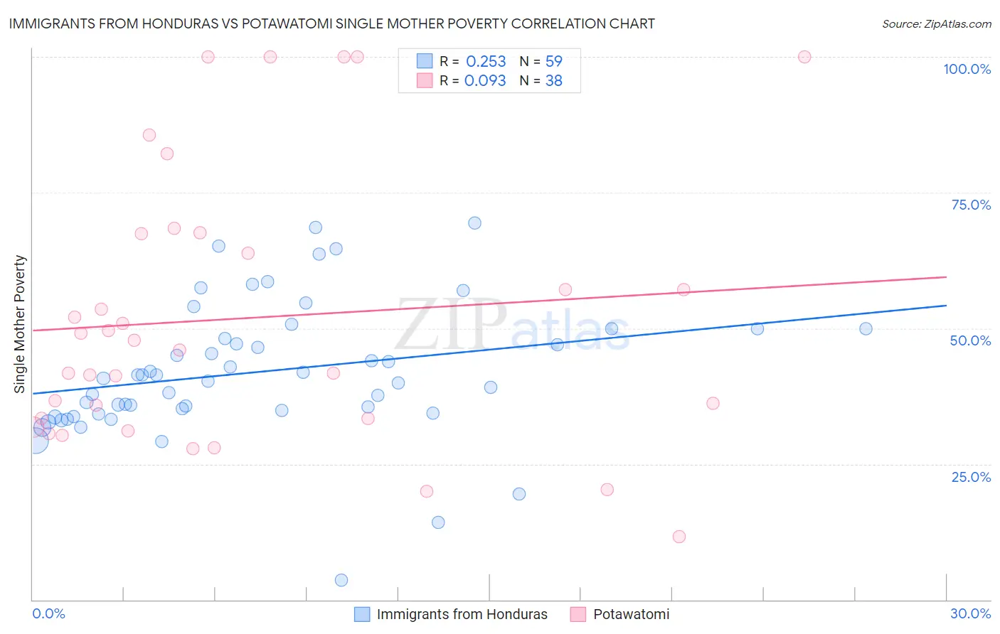 Immigrants from Honduras vs Potawatomi Single Mother Poverty