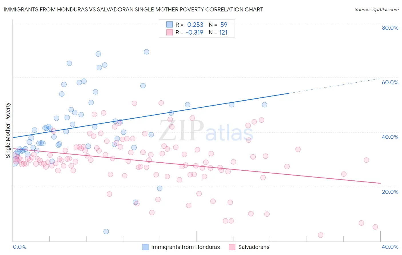 Immigrants from Honduras vs Salvadoran Single Mother Poverty