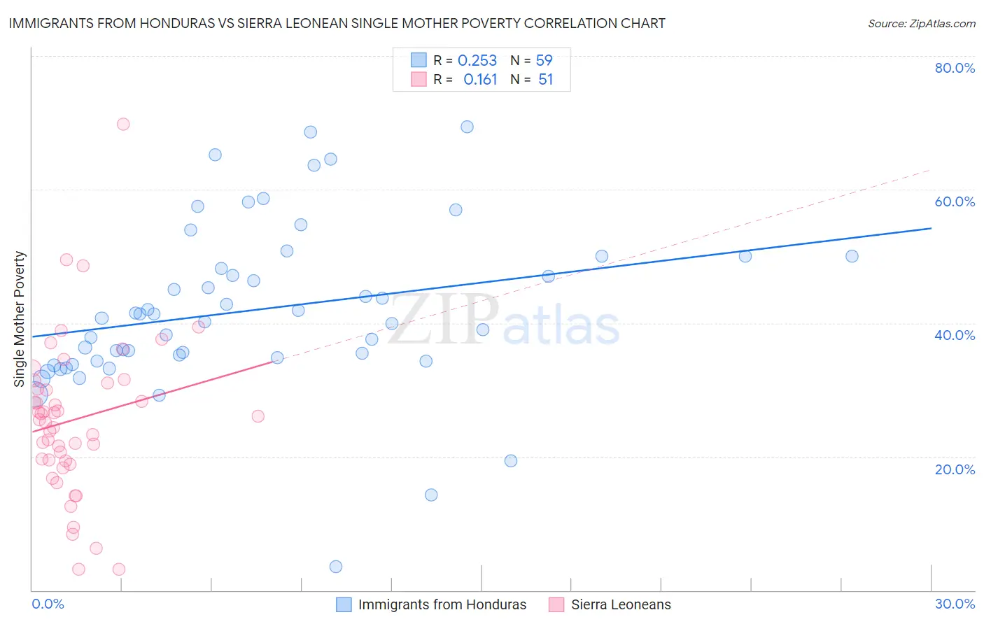 Immigrants from Honduras vs Sierra Leonean Single Mother Poverty