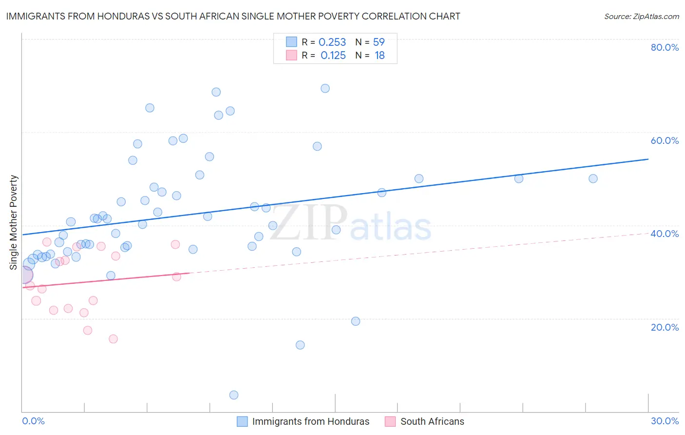 Immigrants from Honduras vs South African Single Mother Poverty