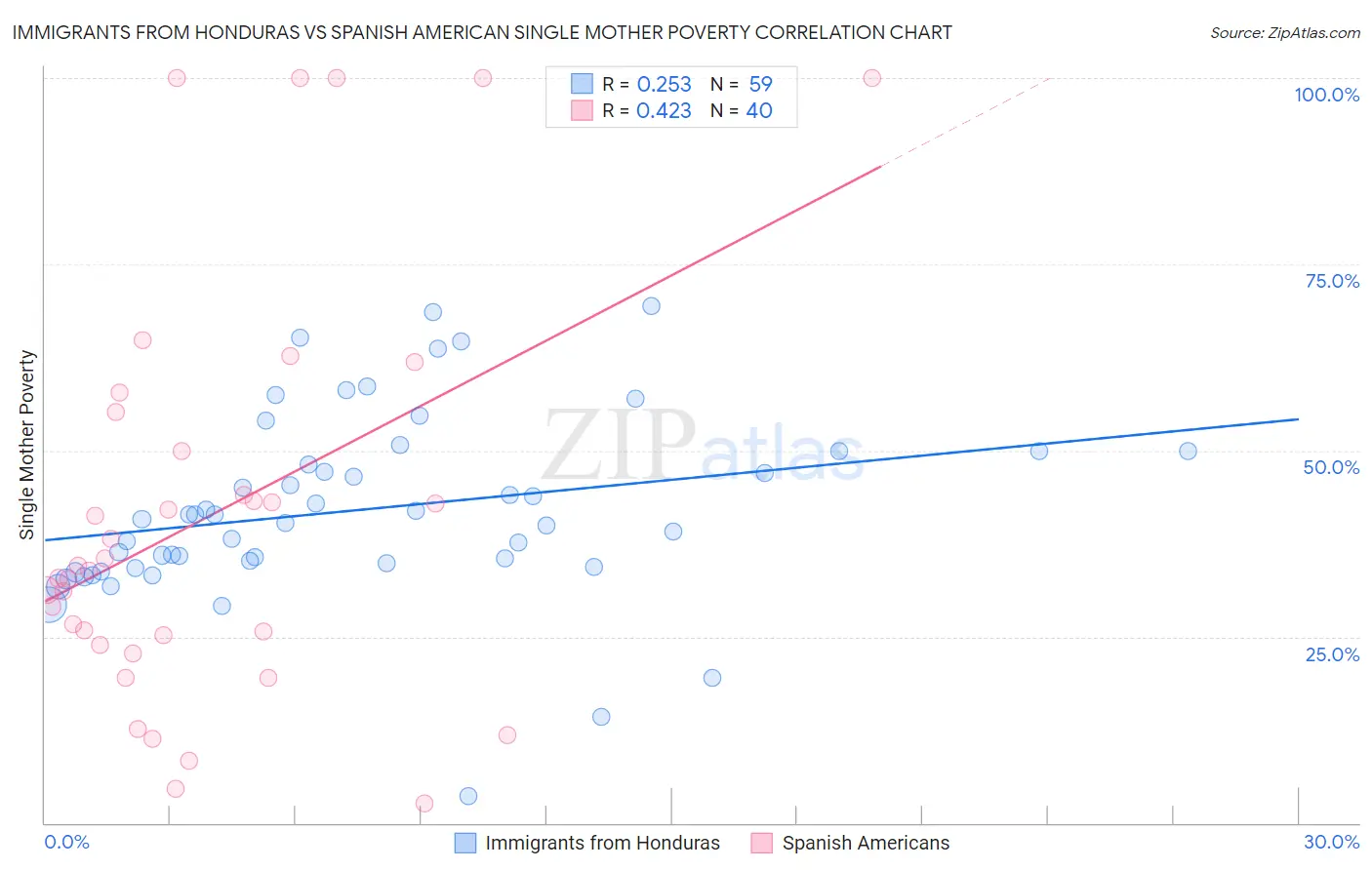 Immigrants from Honduras vs Spanish American Single Mother Poverty