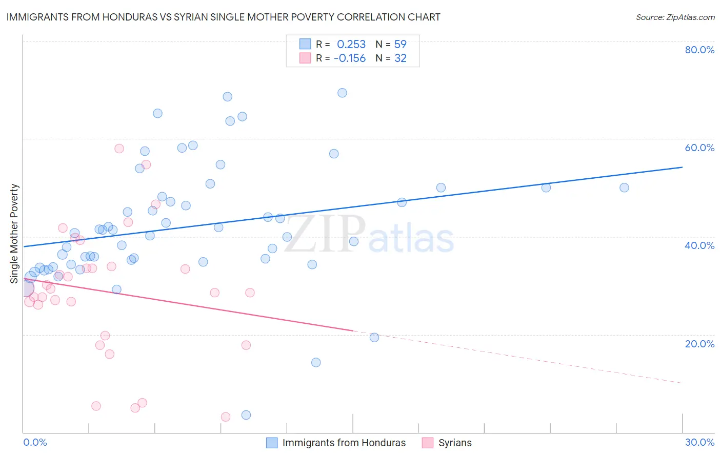 Immigrants from Honduras vs Syrian Single Mother Poverty