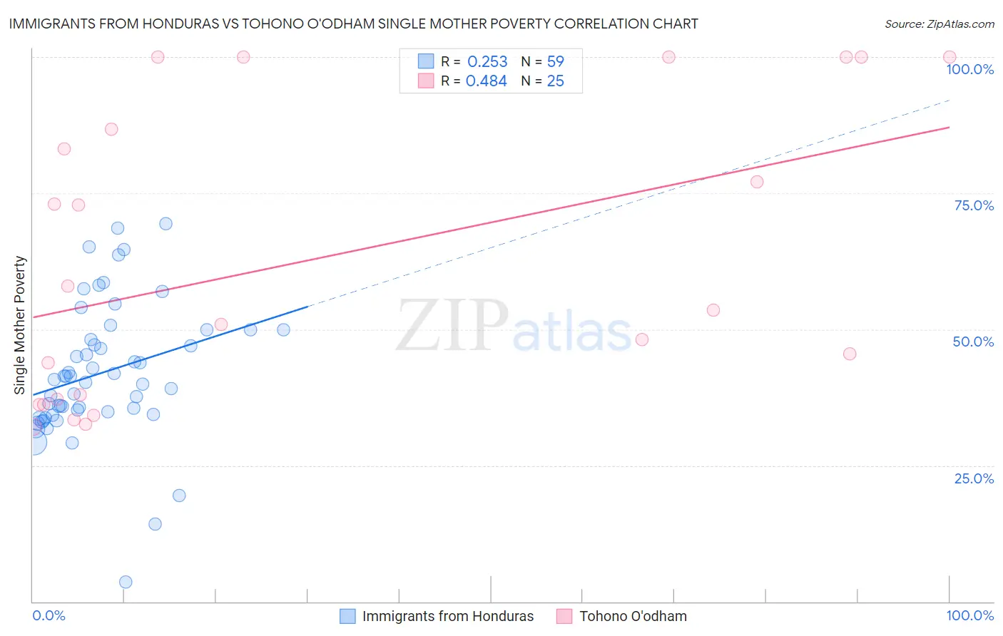 Immigrants from Honduras vs Tohono O'odham Single Mother Poverty