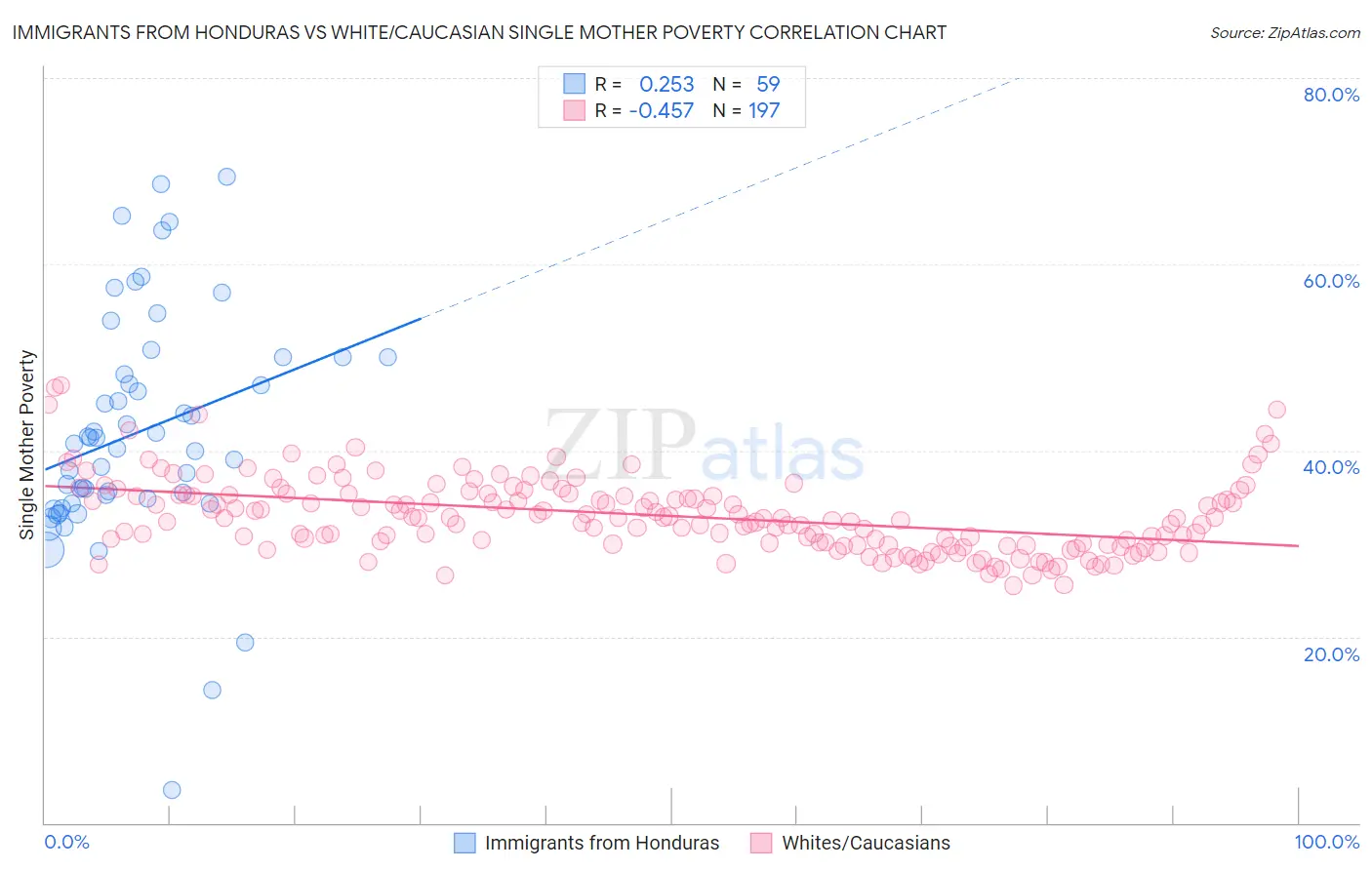 Immigrants from Honduras vs White/Caucasian Single Mother Poverty