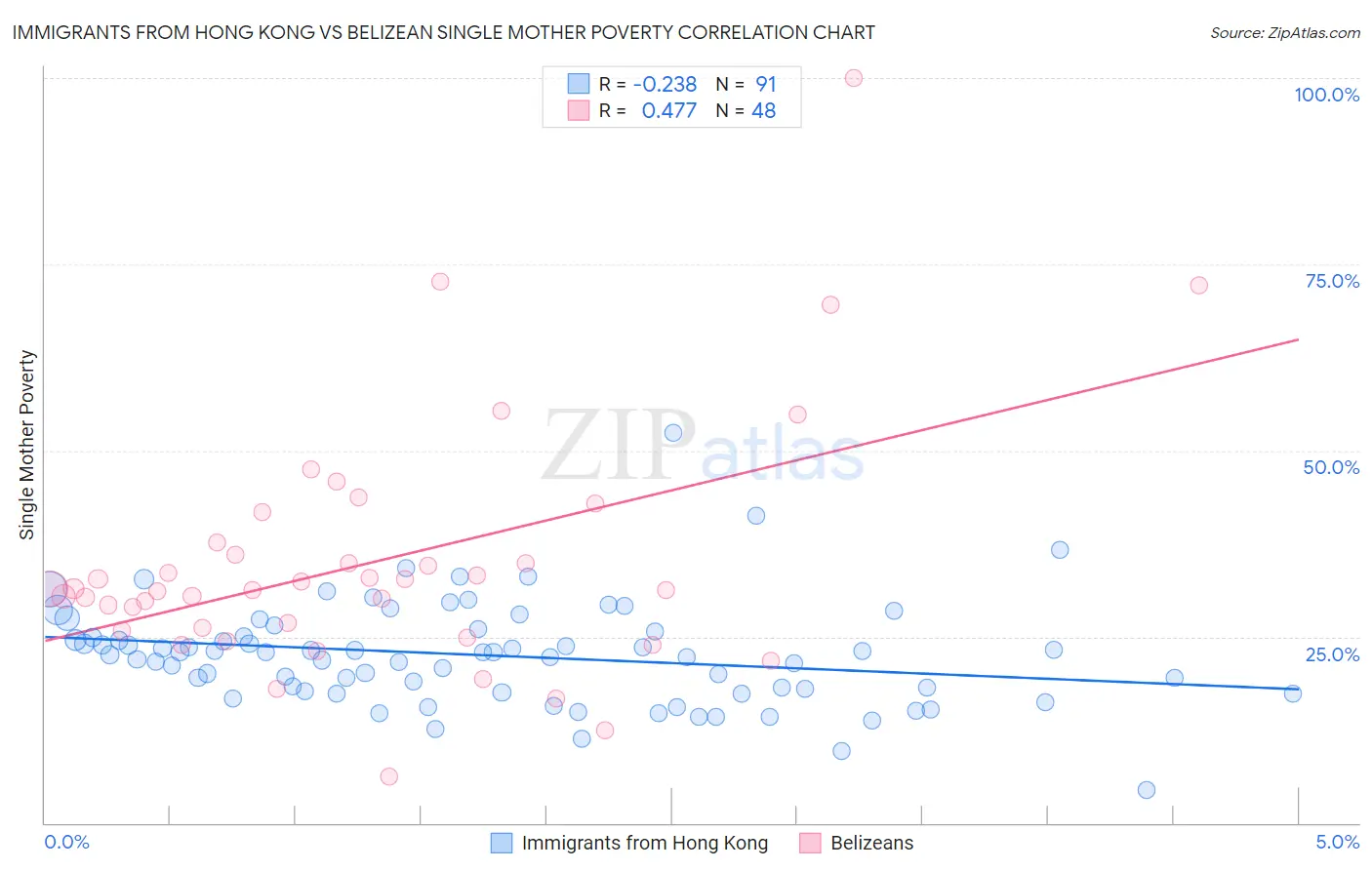 Immigrants from Hong Kong vs Belizean Single Mother Poverty