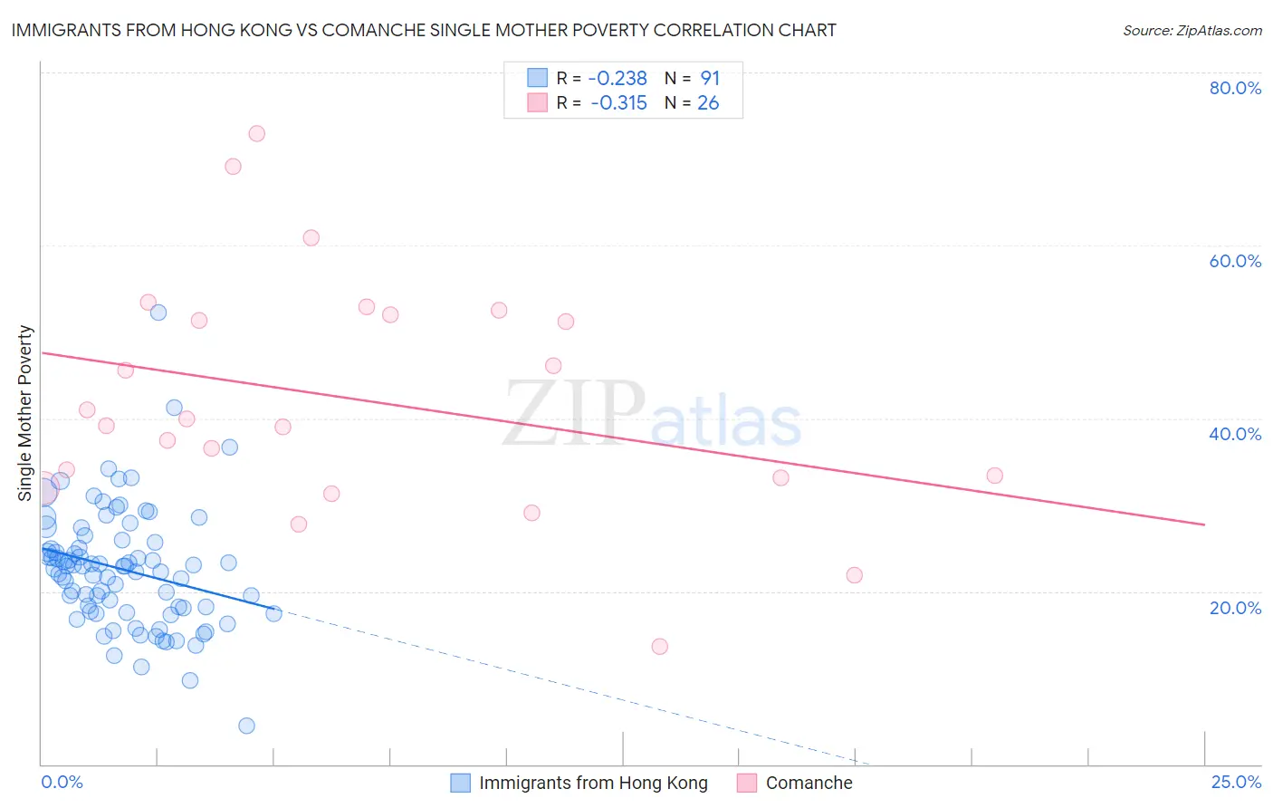 Immigrants from Hong Kong vs Comanche Single Mother Poverty