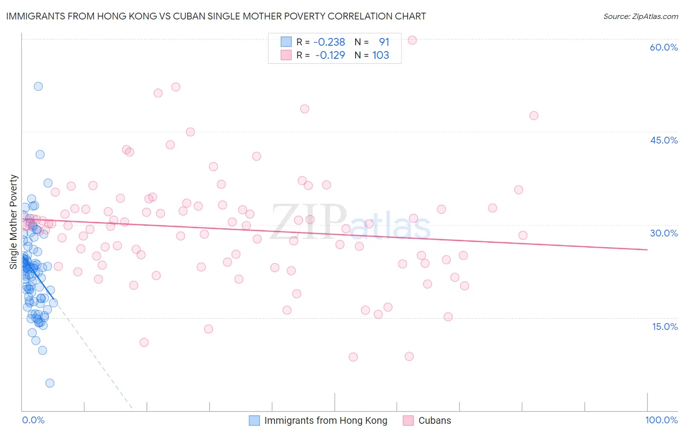 Immigrants from Hong Kong vs Cuban Single Mother Poverty