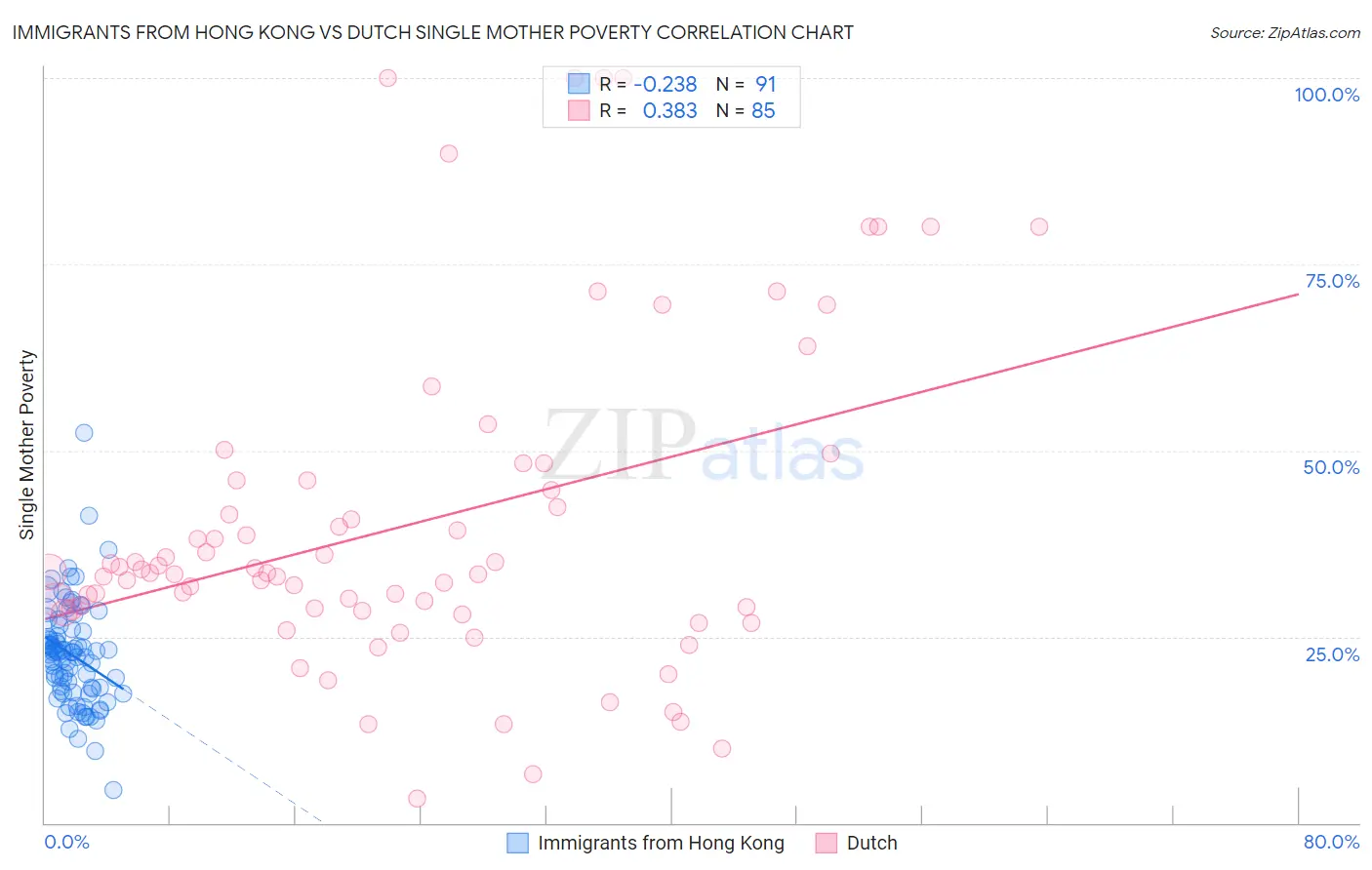 Immigrants from Hong Kong vs Dutch Single Mother Poverty