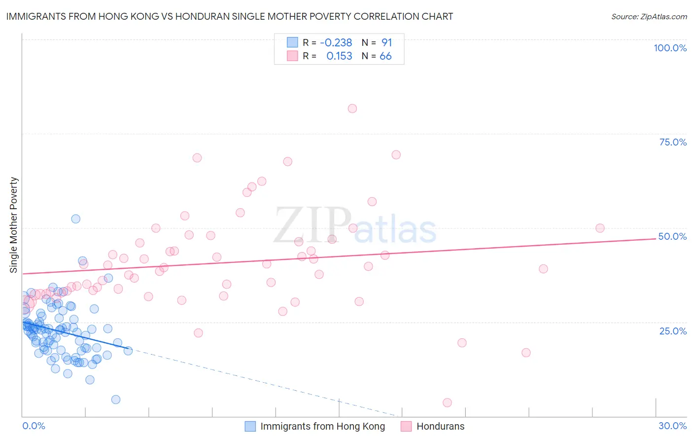 Immigrants from Hong Kong vs Honduran Single Mother Poverty