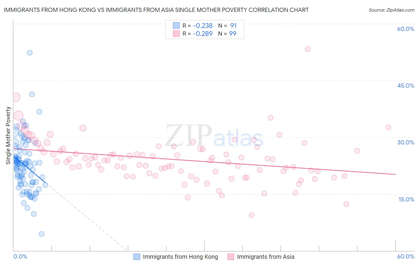 Immigrants from Hong Kong vs Immigrants from Asia Single Mother Poverty