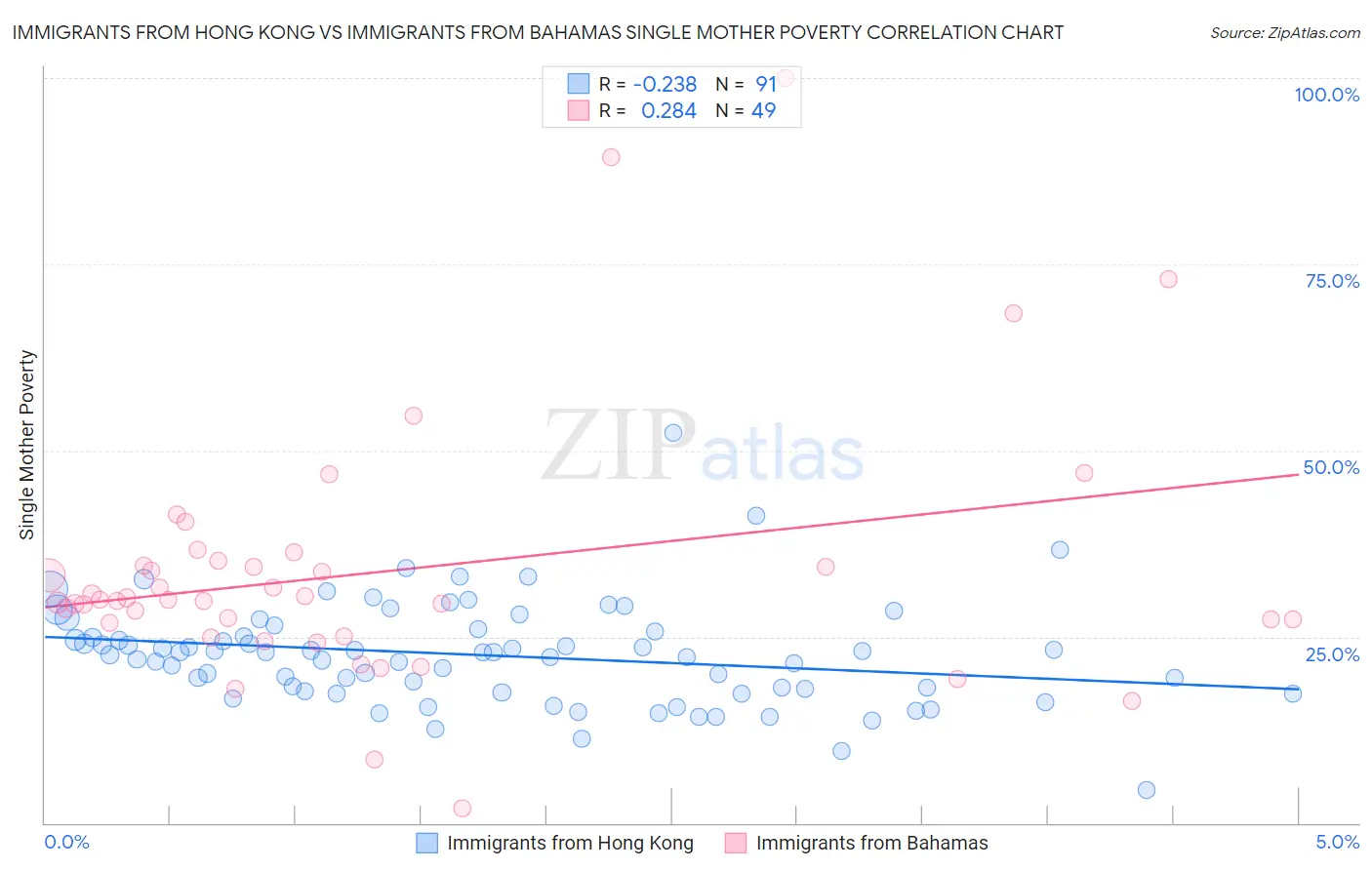 Immigrants from Hong Kong vs Immigrants from Bahamas Single Mother Poverty