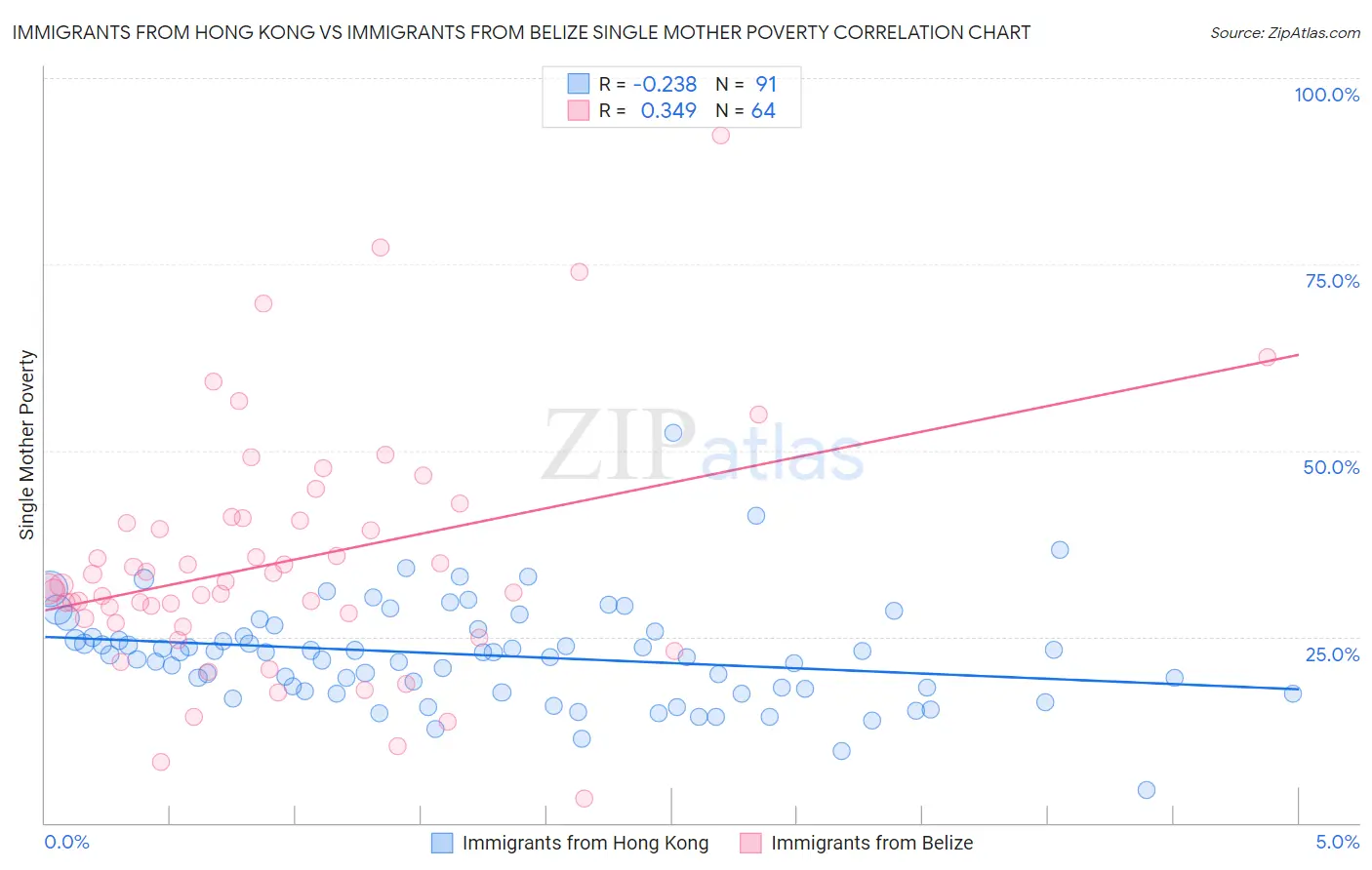 Immigrants from Hong Kong vs Immigrants from Belize Single Mother Poverty