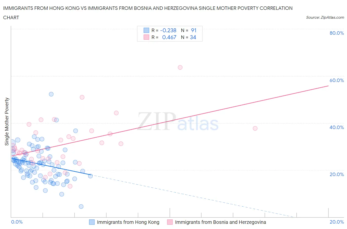 Immigrants from Hong Kong vs Immigrants from Bosnia and Herzegovina Single Mother Poverty