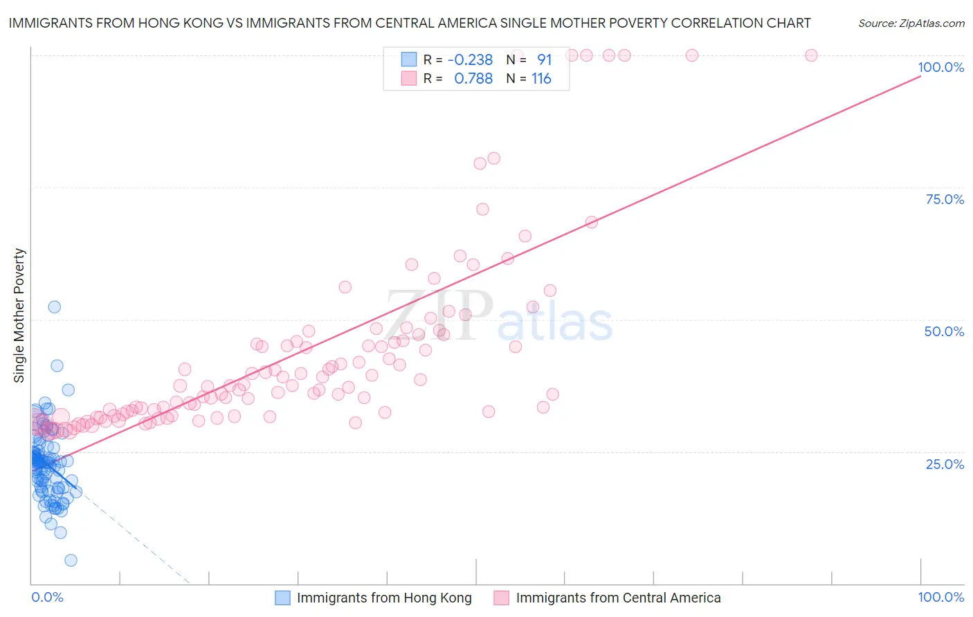 Immigrants from Hong Kong vs Immigrants from Central America Single Mother Poverty