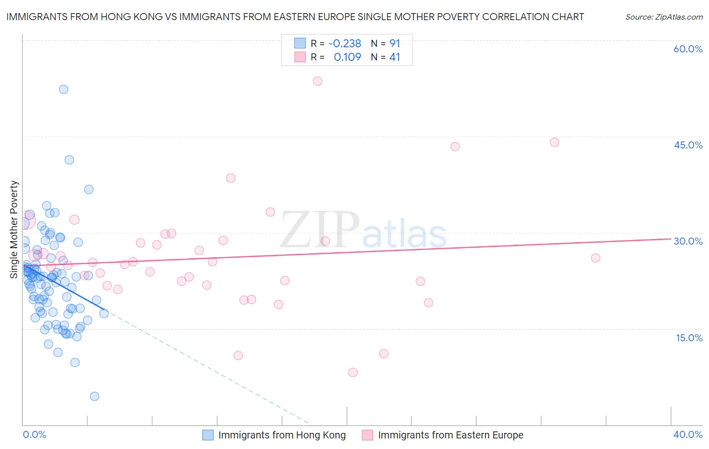 Immigrants from Hong Kong vs Immigrants from Eastern Europe Single Mother Poverty