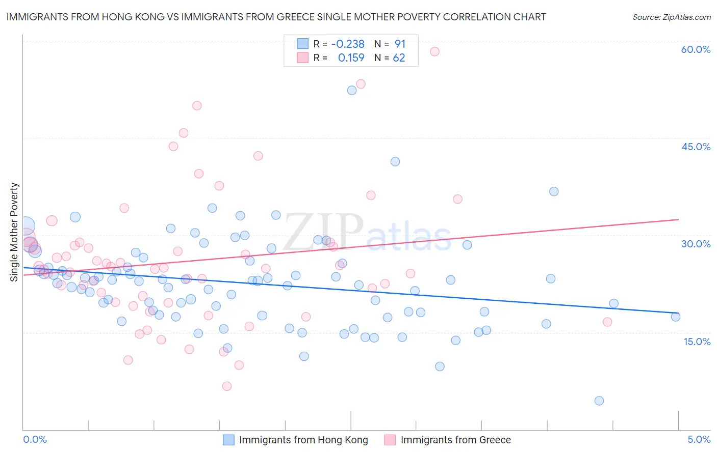 Immigrants from Hong Kong vs Immigrants from Greece Single Mother Poverty