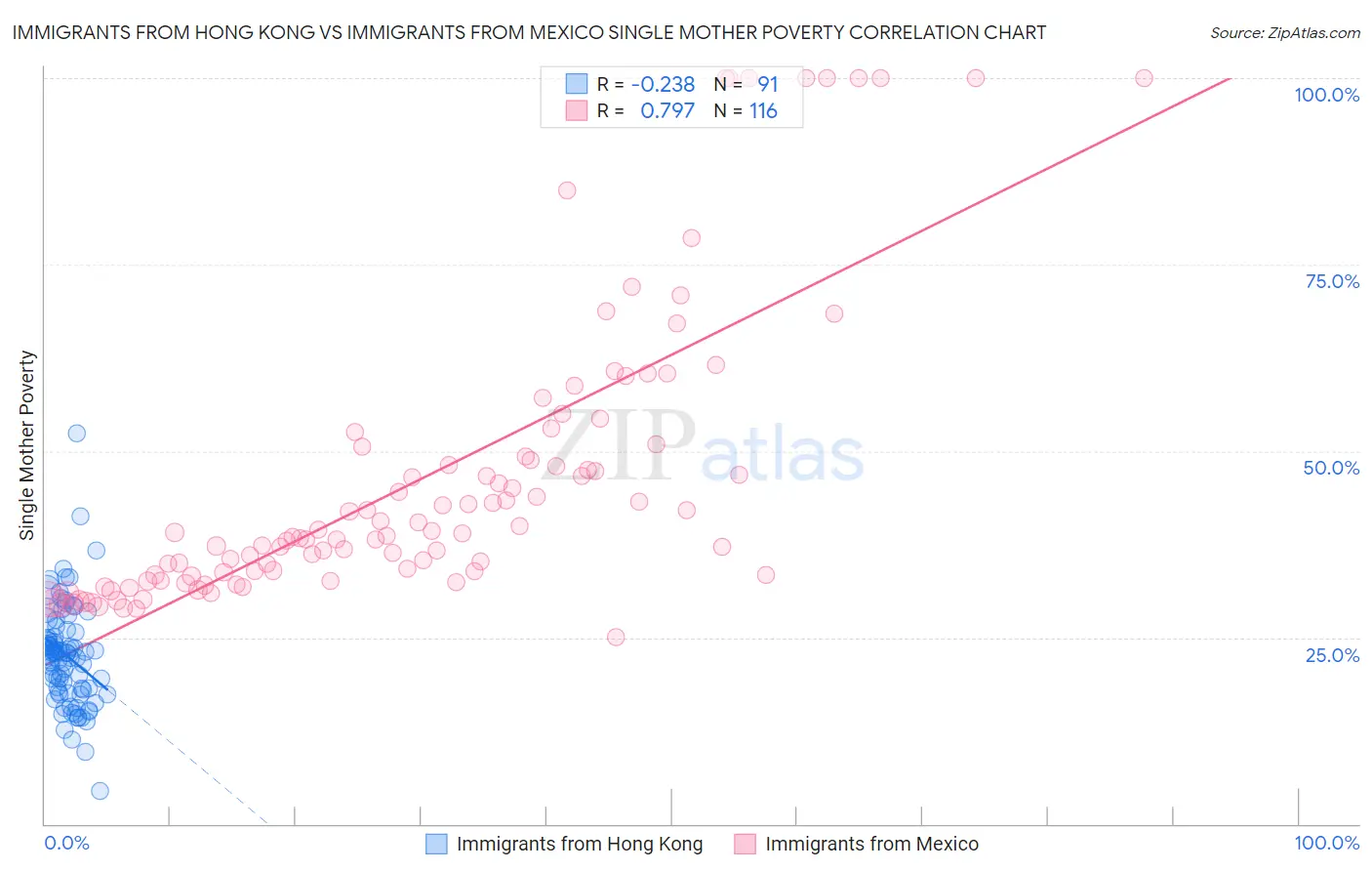 Immigrants from Hong Kong vs Immigrants from Mexico Single Mother Poverty