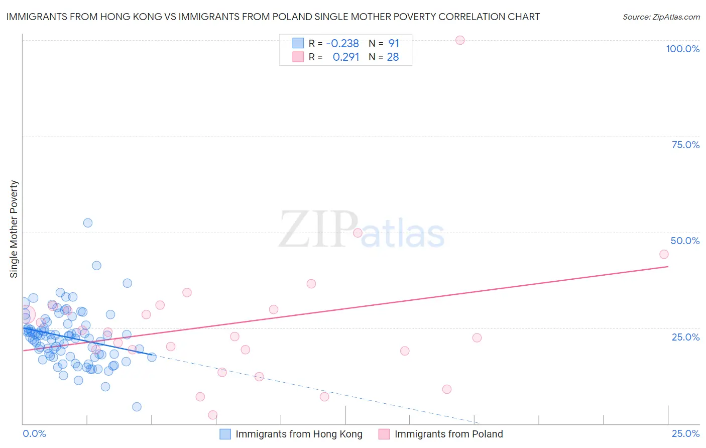 Immigrants from Hong Kong vs Immigrants from Poland Single Mother Poverty