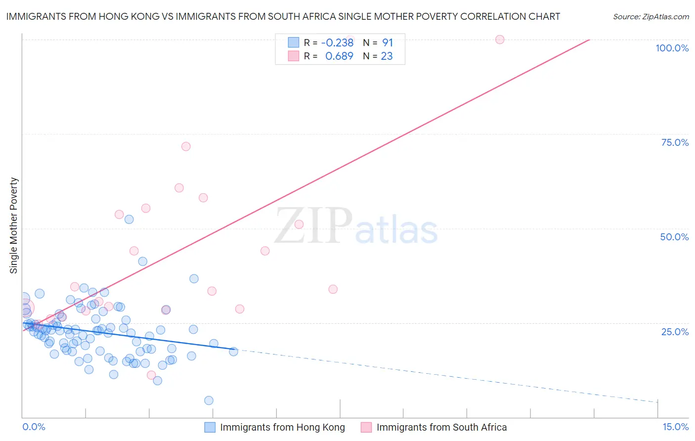 Immigrants from Hong Kong vs Immigrants from South Africa Single Mother Poverty