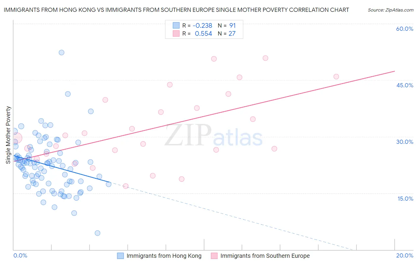 Immigrants from Hong Kong vs Immigrants from Southern Europe Single Mother Poverty