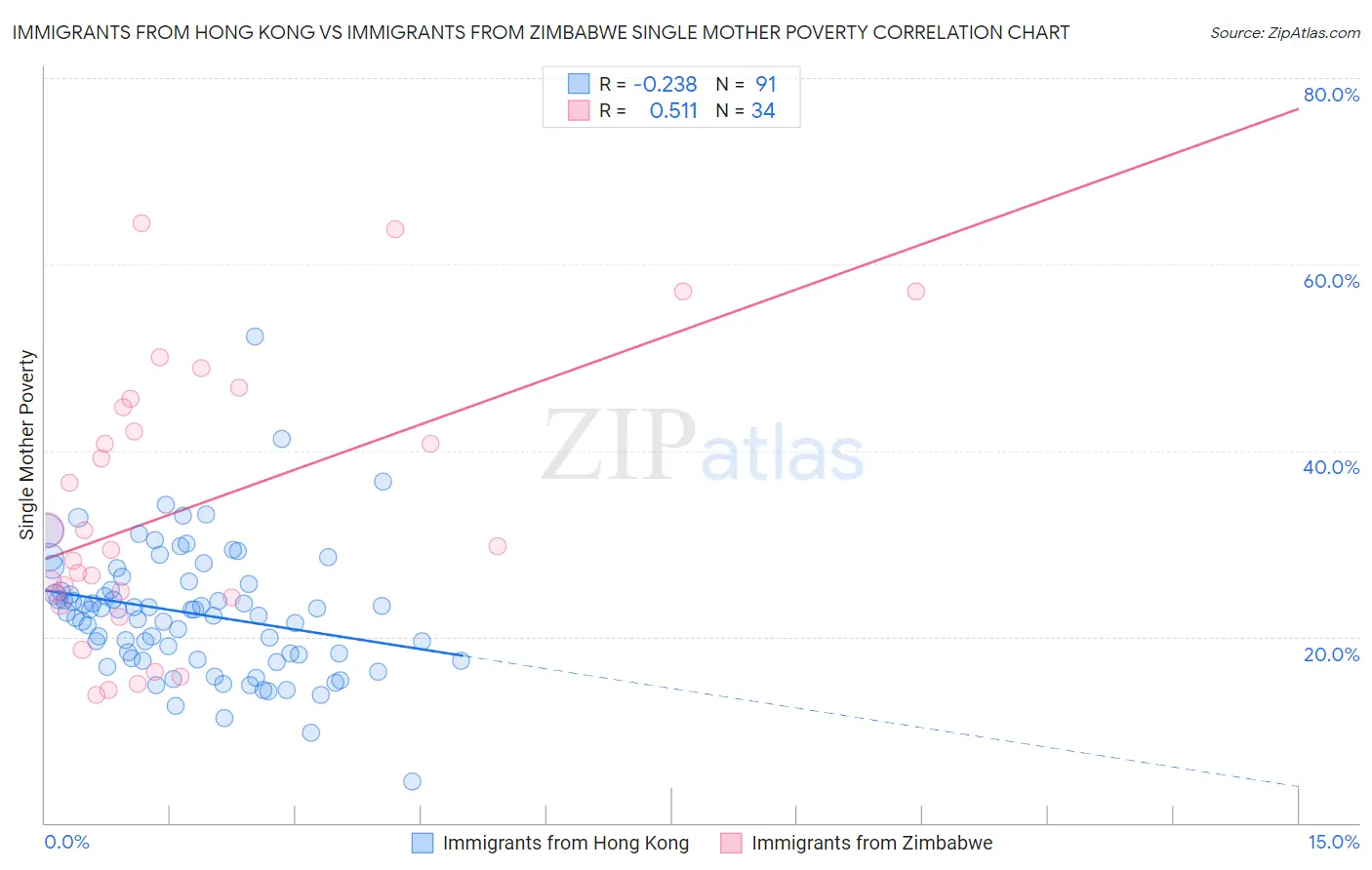 Immigrants from Hong Kong vs Immigrants from Zimbabwe Single Mother Poverty