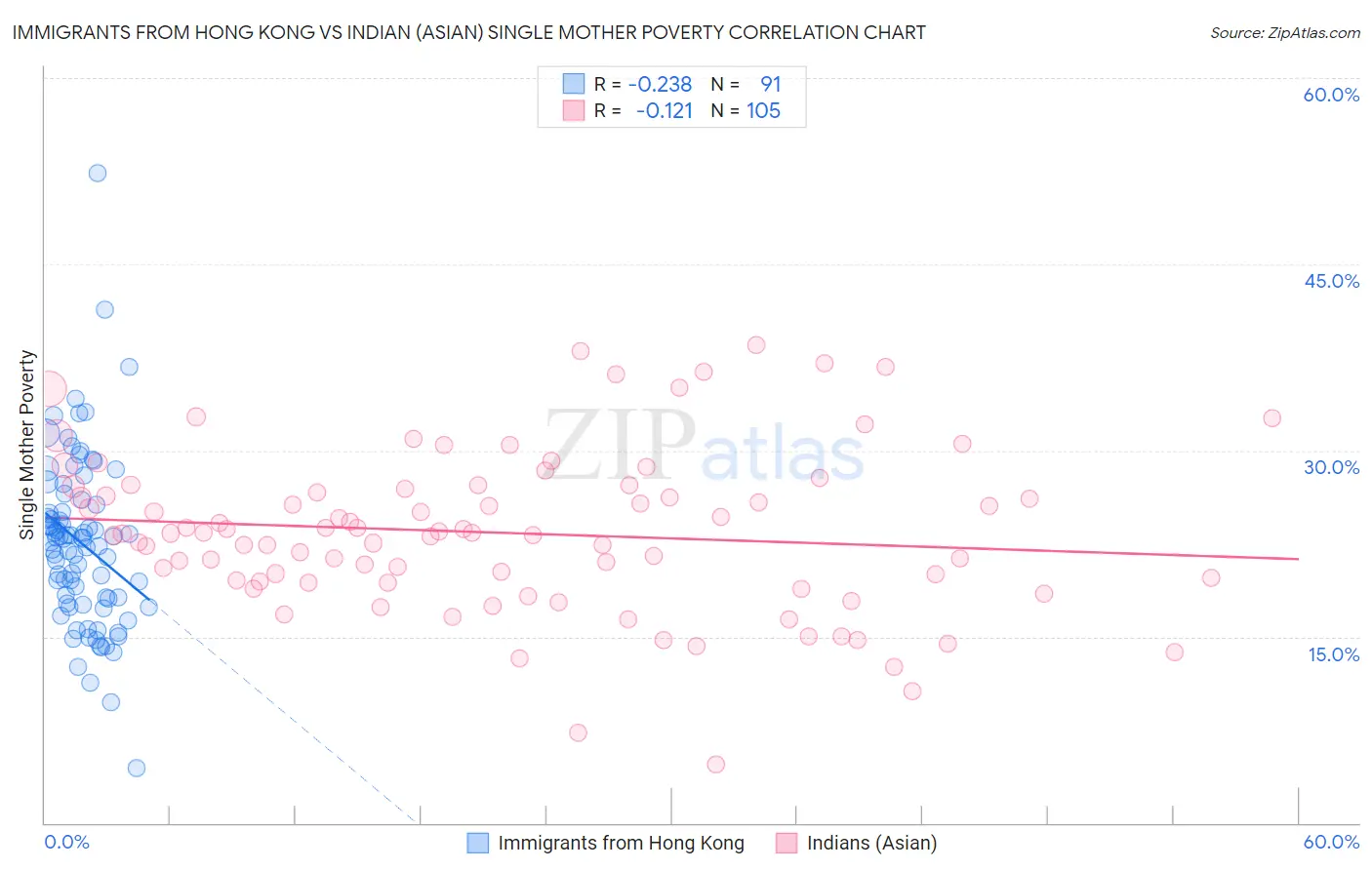 Immigrants from Hong Kong vs Indian (Asian) Single Mother Poverty