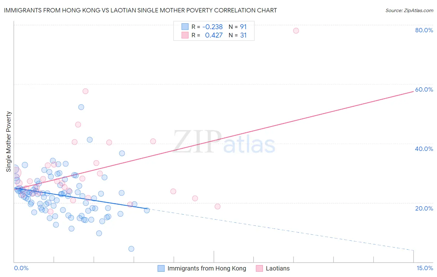 Immigrants from Hong Kong vs Laotian Single Mother Poverty