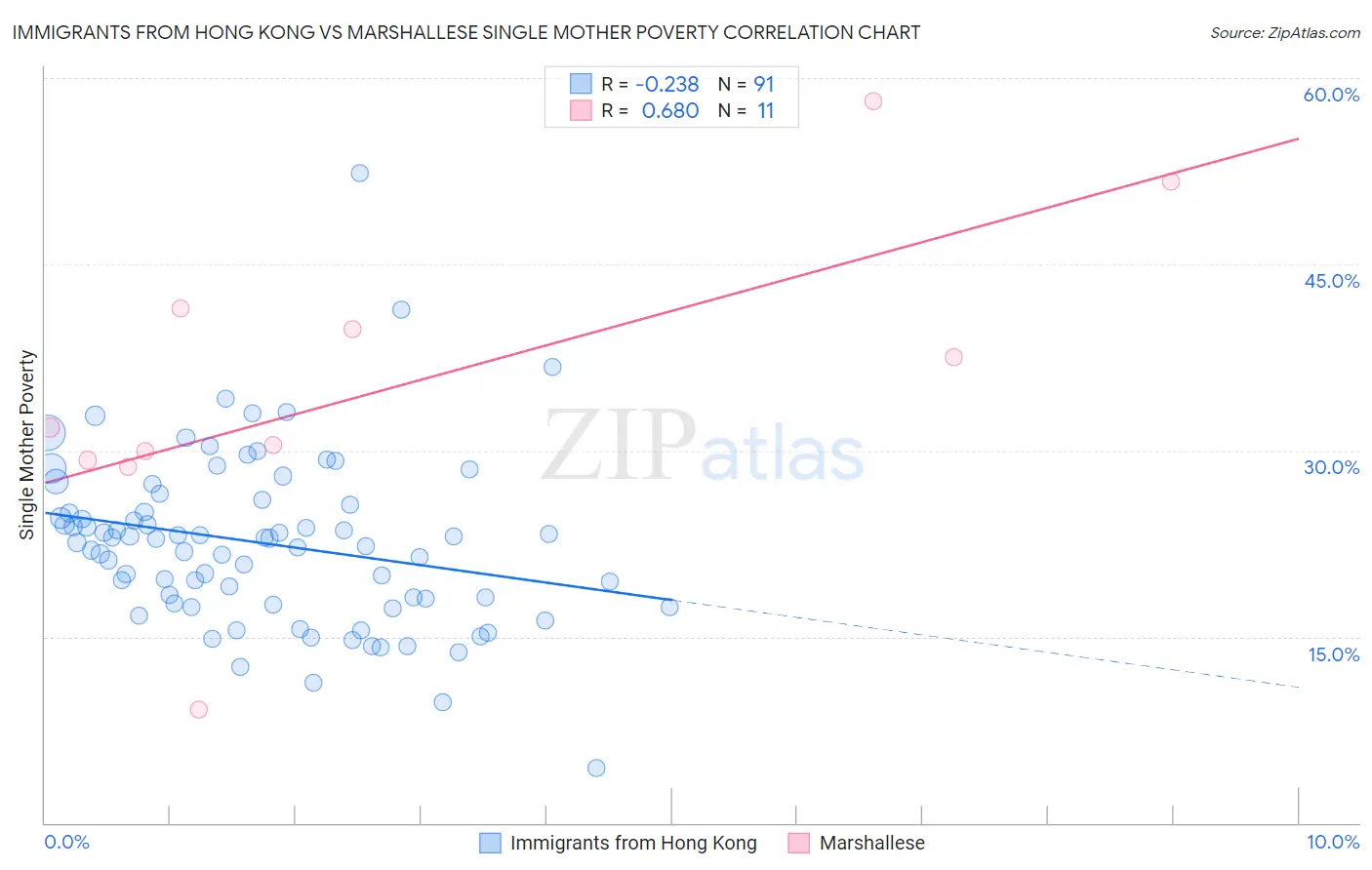 Immigrants from Hong Kong vs Marshallese Single Mother Poverty