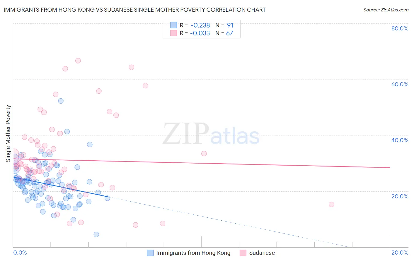 Immigrants from Hong Kong vs Sudanese Single Mother Poverty