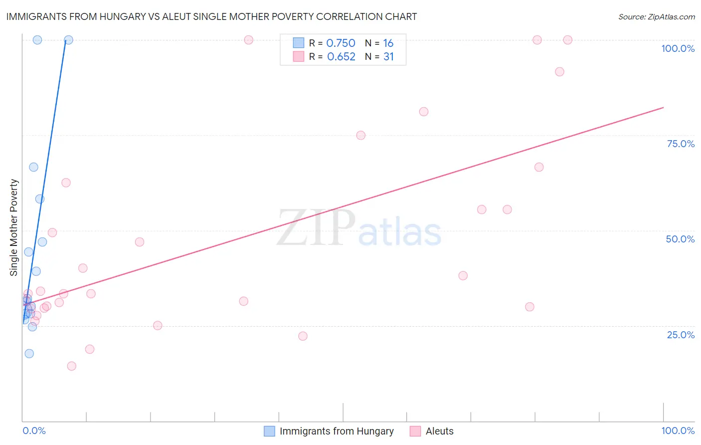 Immigrants from Hungary vs Aleut Single Mother Poverty