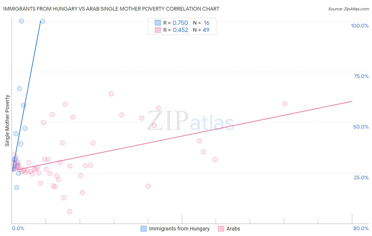 Immigrants from Hungary vs Arab Single Mother Poverty