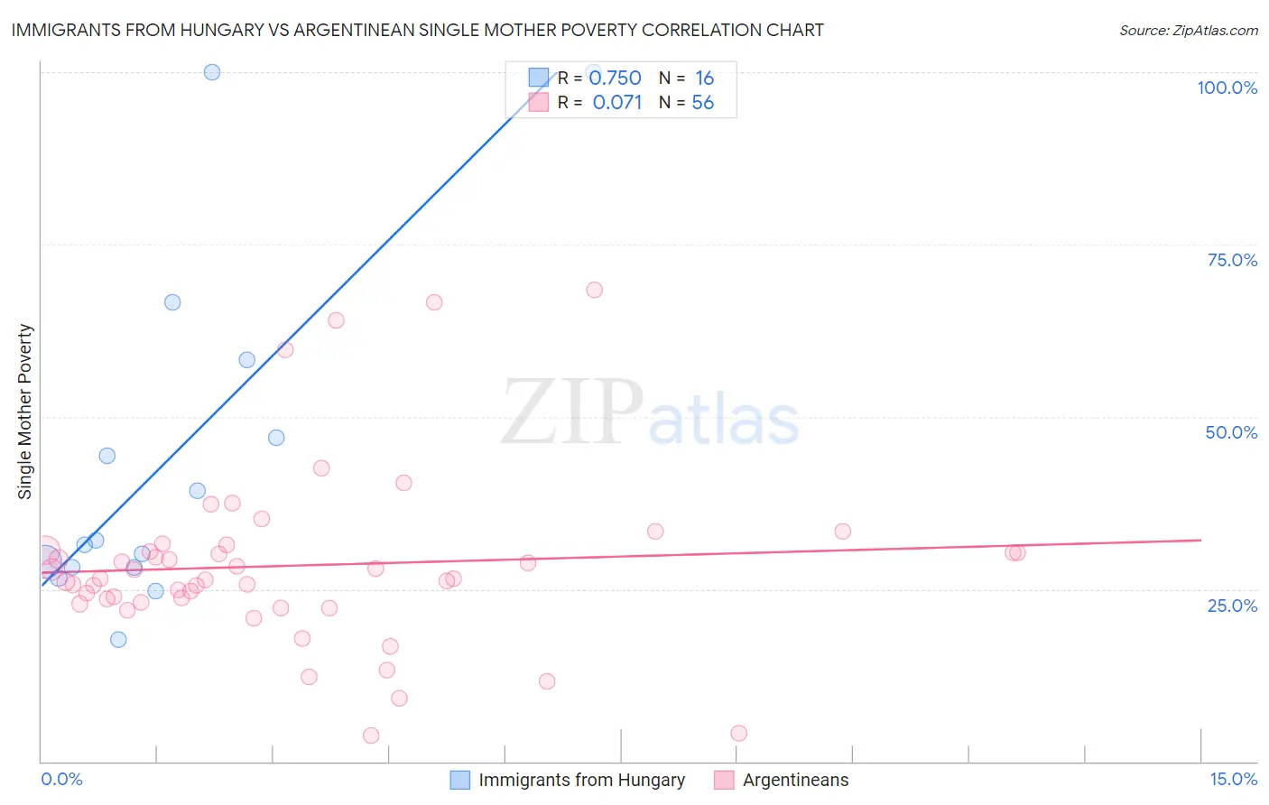 Immigrants from Hungary vs Argentinean Single Mother Poverty