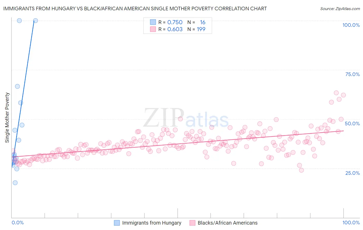 Immigrants from Hungary vs Black/African American Single Mother Poverty