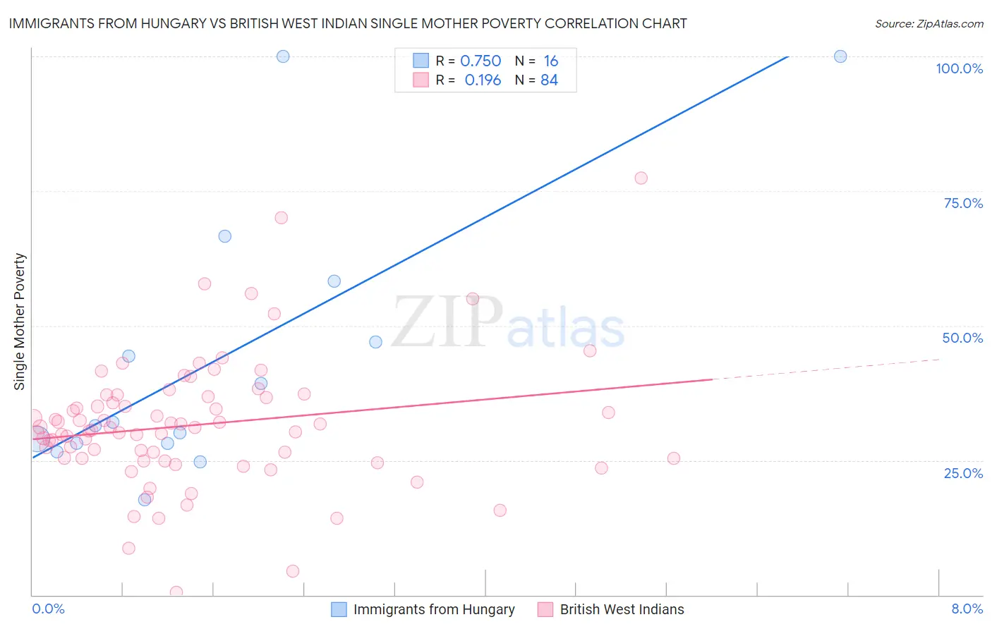 Immigrants from Hungary vs British West Indian Single Mother Poverty
