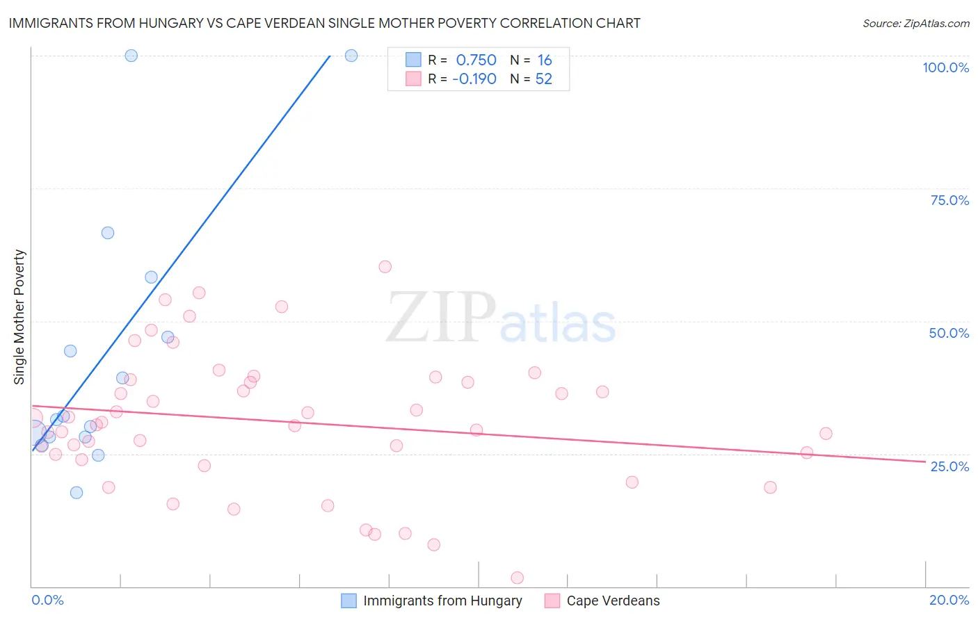 Immigrants from Hungary vs Cape Verdean Single Mother Poverty