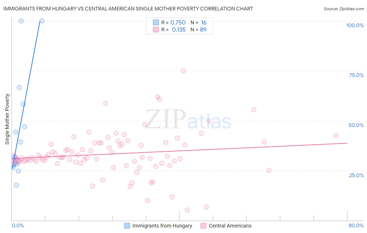 Immigrants from Hungary vs Central American Single Mother Poverty