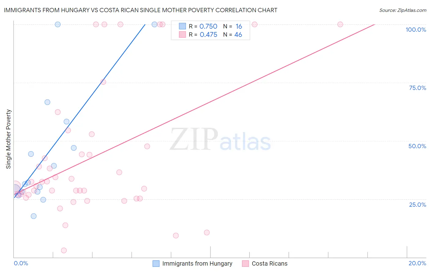 Immigrants from Hungary vs Costa Rican Single Mother Poverty