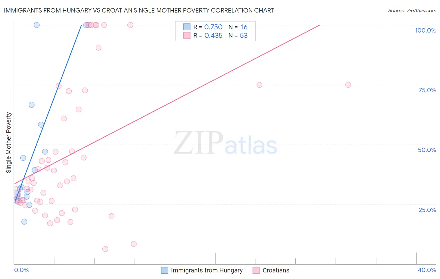 Immigrants from Hungary vs Croatian Single Mother Poverty