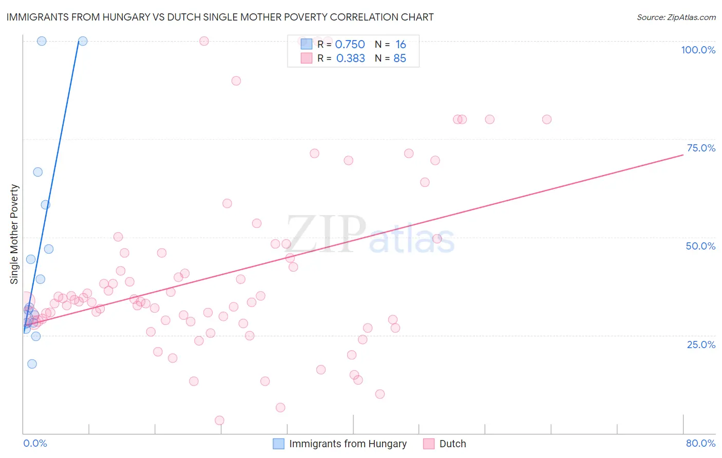 Immigrants from Hungary vs Dutch Single Mother Poverty