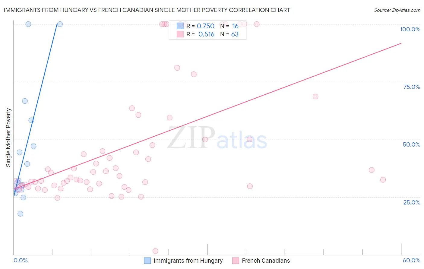 Immigrants from Hungary vs French Canadian Single Mother Poverty